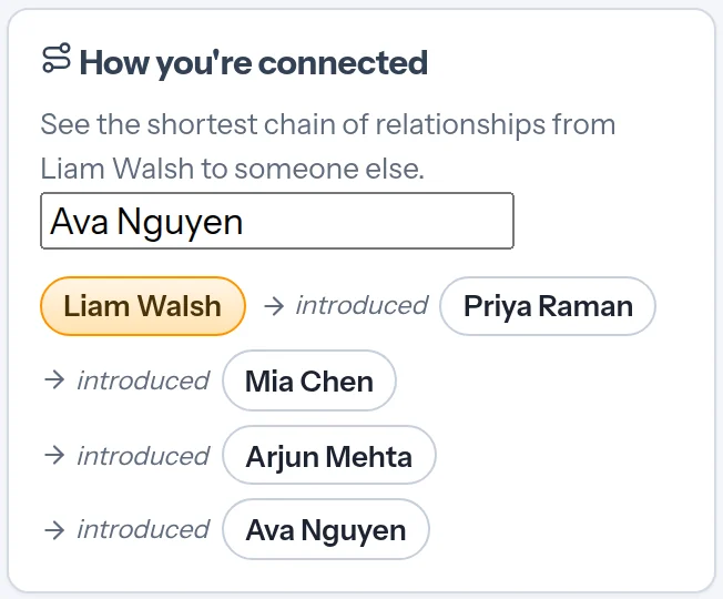 The How you are connected card showing Liam Walsh introduced Priya Raman, who introduced Mia Chen, who introduced Arjun Mehta, who introduced Ava Nguyen.